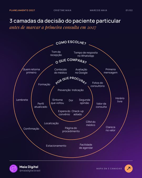 Capa: Mapa em 3 camadas da decisão do paciente